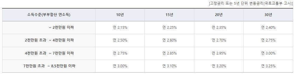신혼부부-디딤돌대출금리