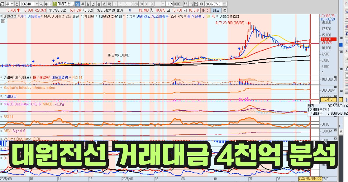대원전선 거래대금 4천억 분석