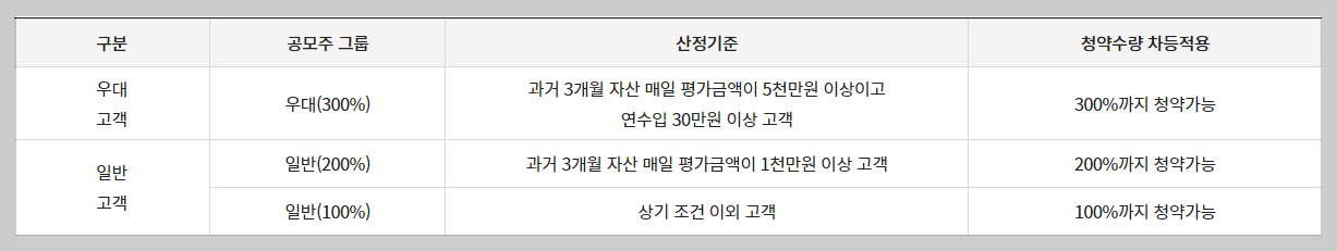 신영증권 공모주그룹 산정 기준