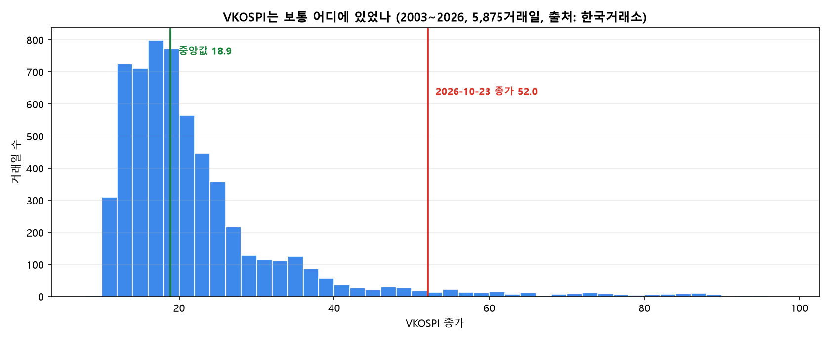 VKOSPI 일별 종가 분포 히스토그램과 중앙값&middot;현재 위치