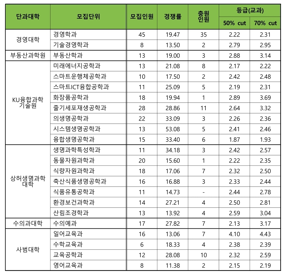 건국대 수시/논술/정시등급컷 [2024학년도 결과]