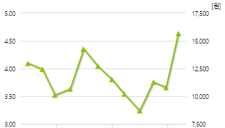코세스-예상주가