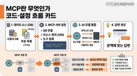 MCP란 무엇인가 코드와 설정 흐름을 실제 도구 비교 관점에서 정리한 카드