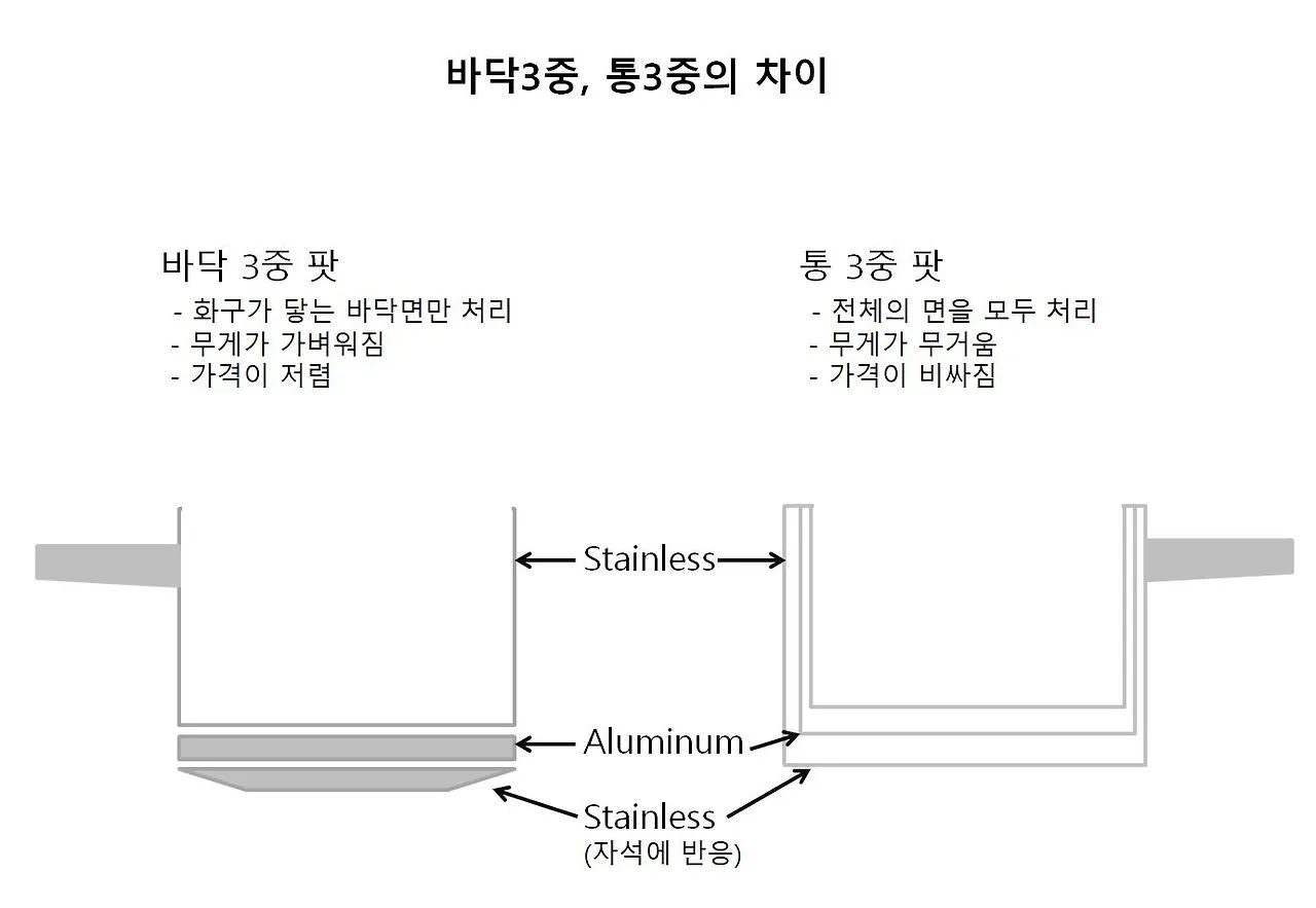 냄비 고르는법 통3중 통5중 바닥 구조 비교
