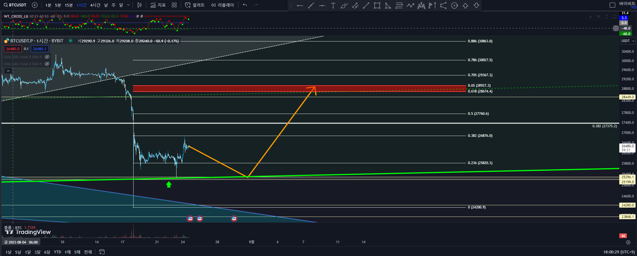 BTC 1시간봉 기준 예상 상승 구간