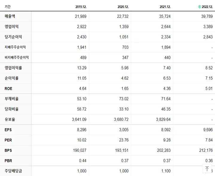 현대백화점 재무제표