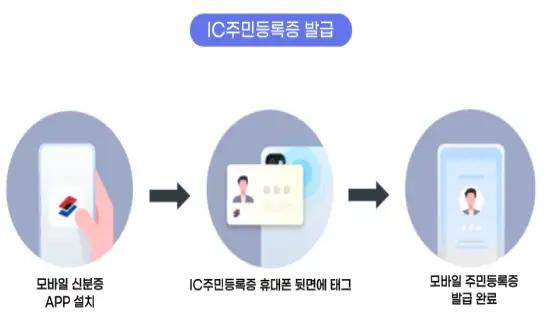 모바일 주민등록증 발급 인증절차