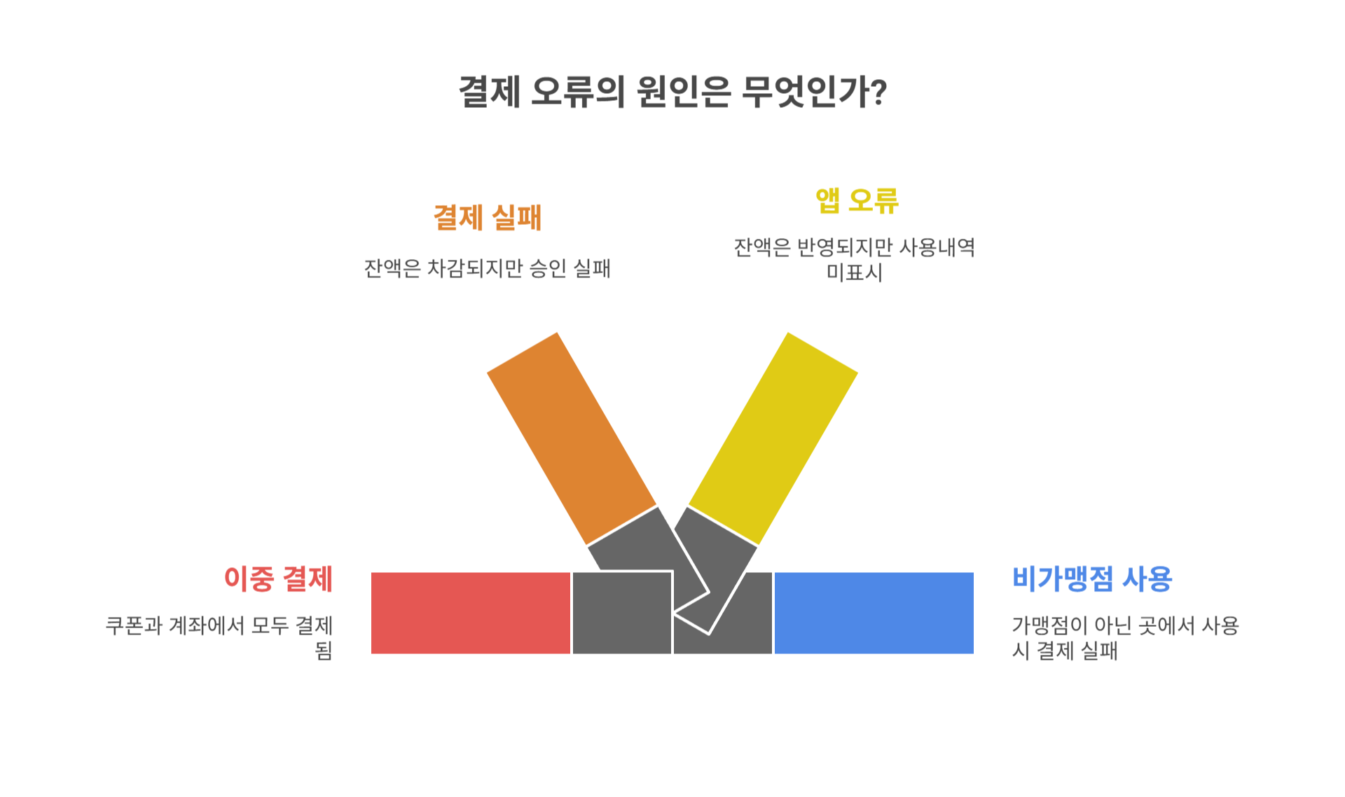 결제는 했는데 왜 오류가 나는 걸까?