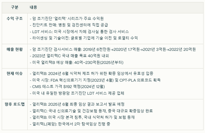 지노믹트리의 수익구조와 현재 이슈 요약