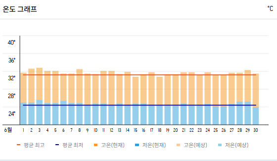 코타키나발루 6월 온도 그래프