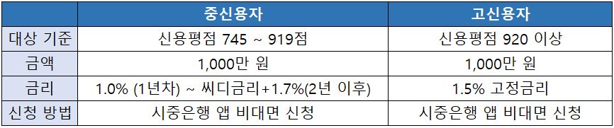 희망대출플러스 신청