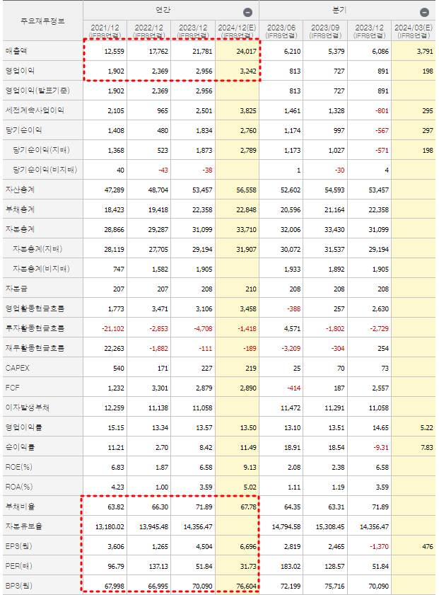 하이브 재무제표