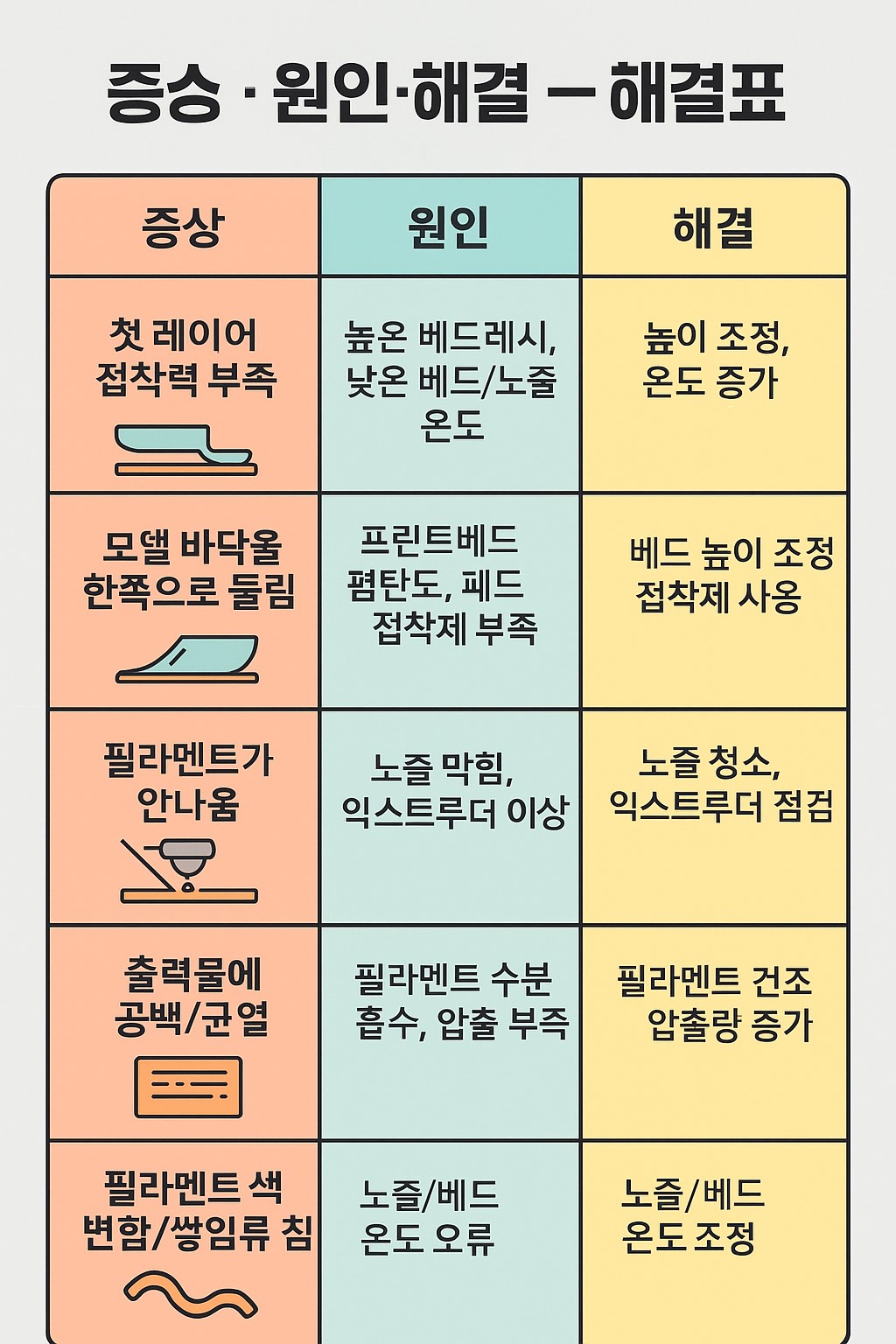 3D 프린터 출력 실패 증상·원인·해결 인포그래픽: