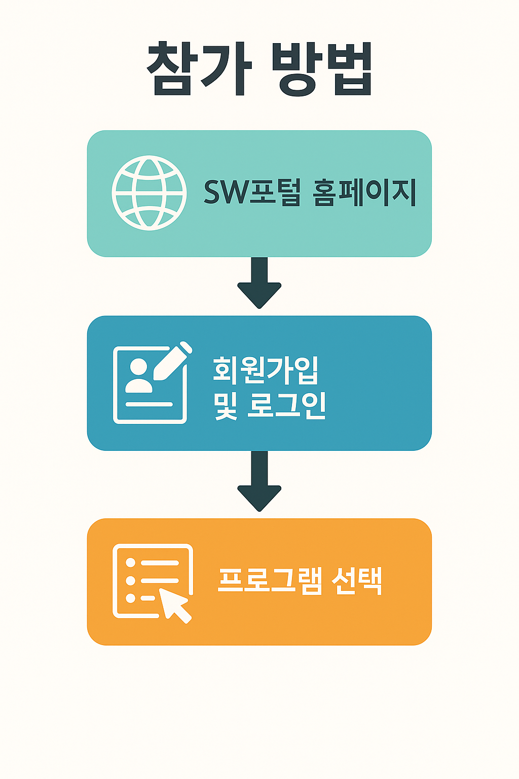 2025 온라인 코딩파티 참가방법 3단계 가이드 플로우차트