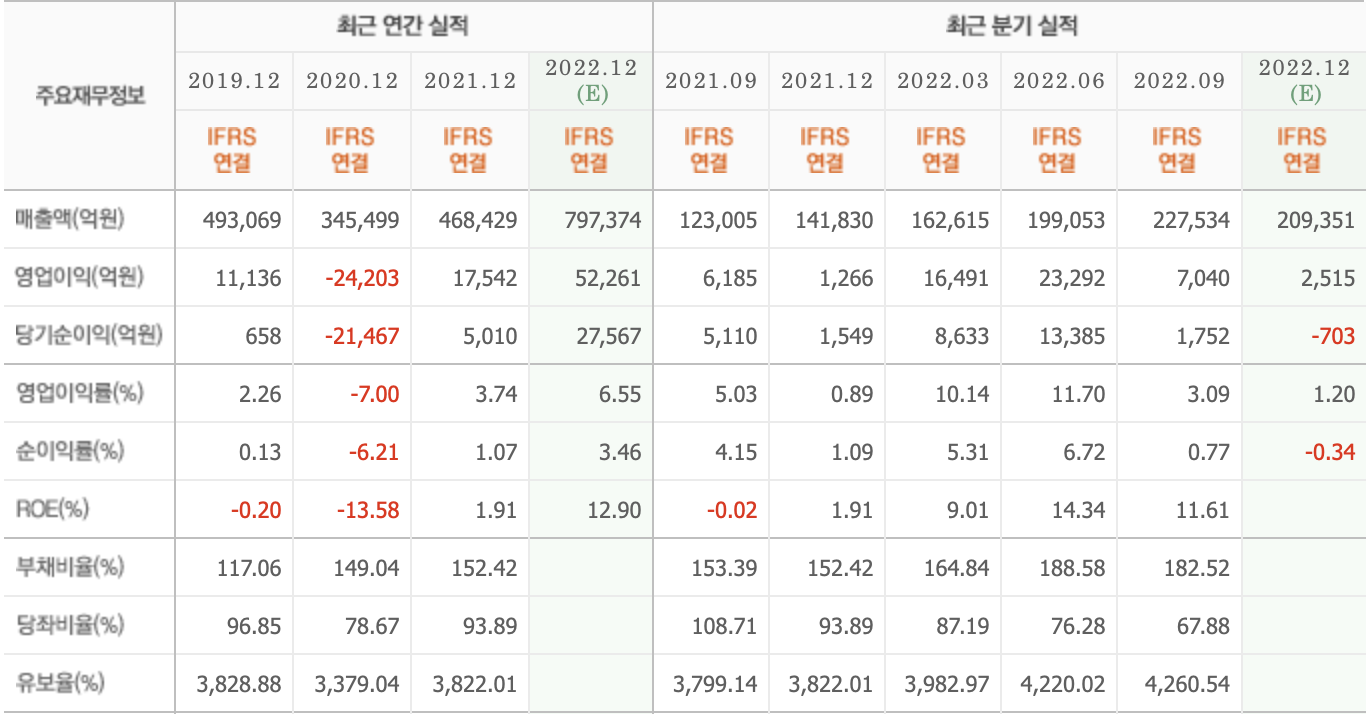 주요재무정보-SK이노베이션