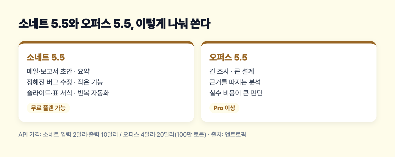 소네트 5.5와 오퍼스 5.5를 어떤 일에 쓸지 나눈 도식