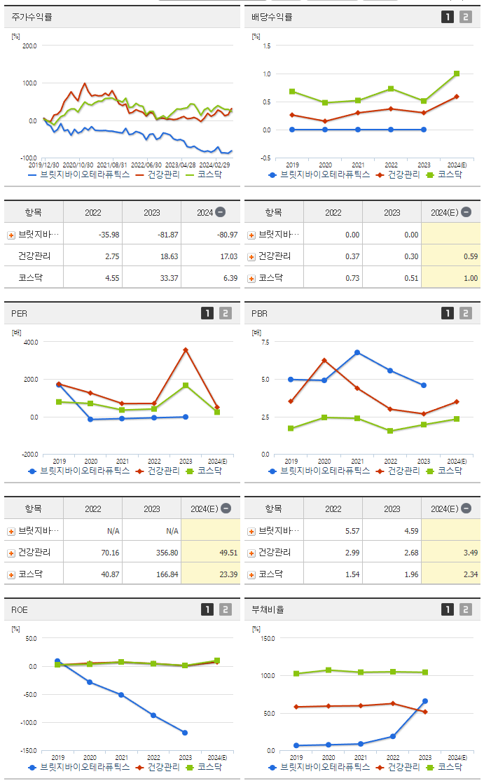 브릿지바이오테라퓨틱스_섹터분석