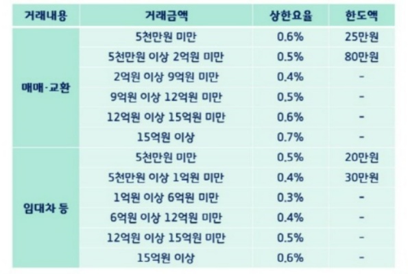 부동산 중개보수 요율표 (주택)