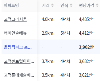 주변시세(출처 : 리치고)