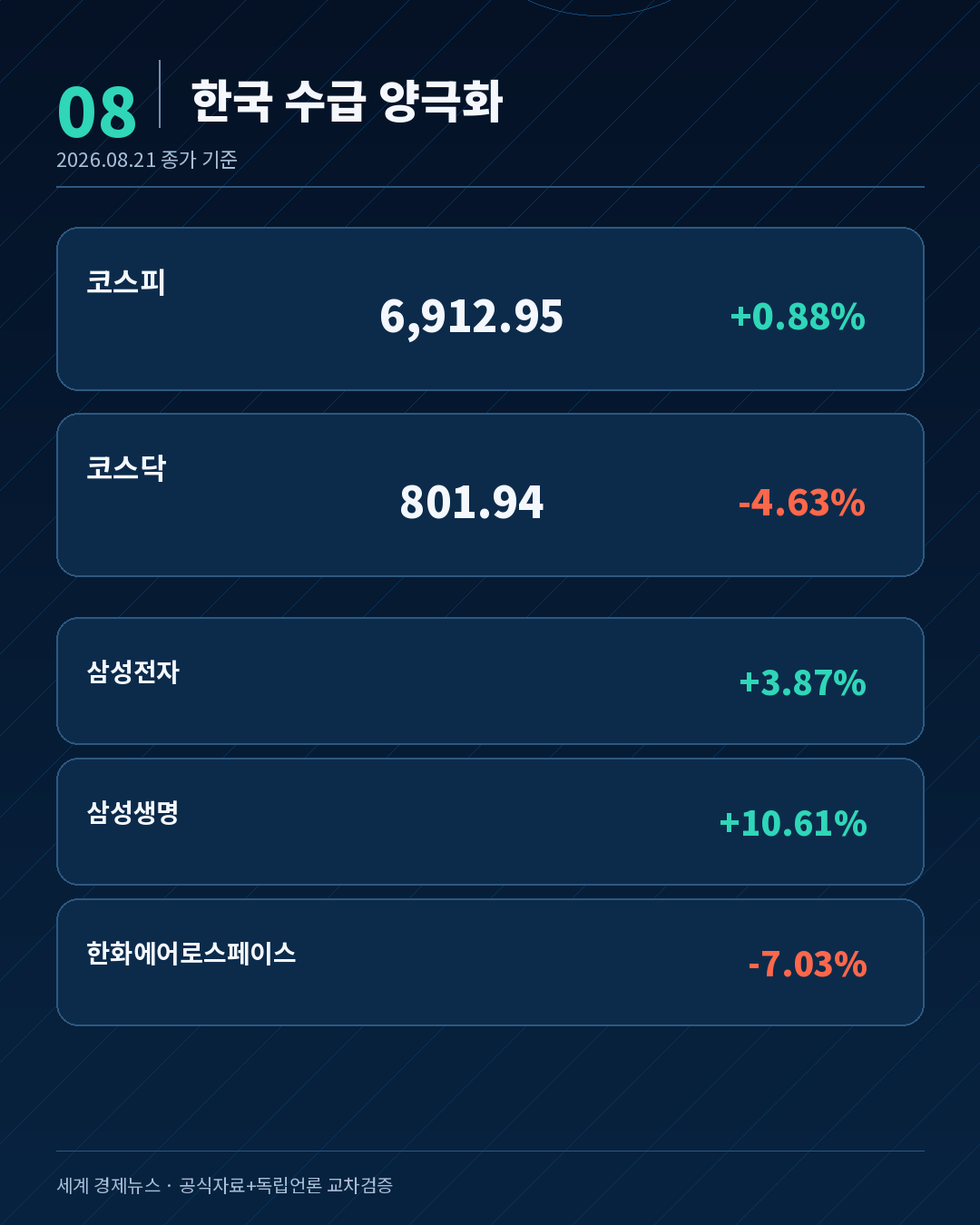 코스피 코스닥 삼성전자 삼성생명 한화에어로스페이스 등락