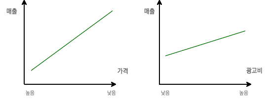 가격에 대한 매출 증가 탄력성 비교 그래프