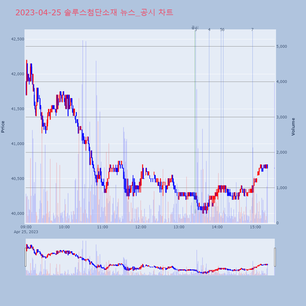 솔루스첨단소재_뉴스공시차트