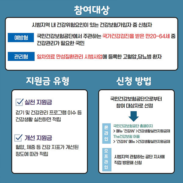 건강생활실천지원금제 신청 방법과 혜택