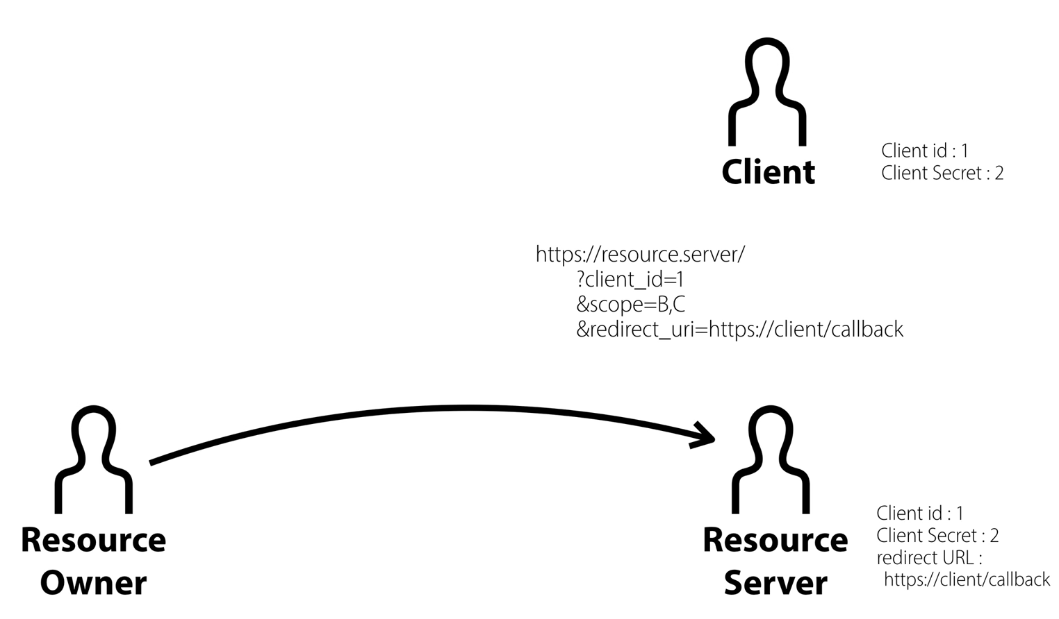 OAuth-2.0-개념