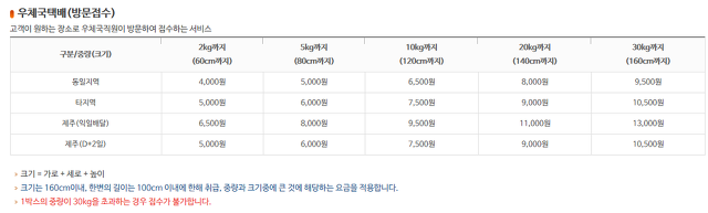 우체국 택배의 중량 및 크기별 요금표를 보여주는 이미지