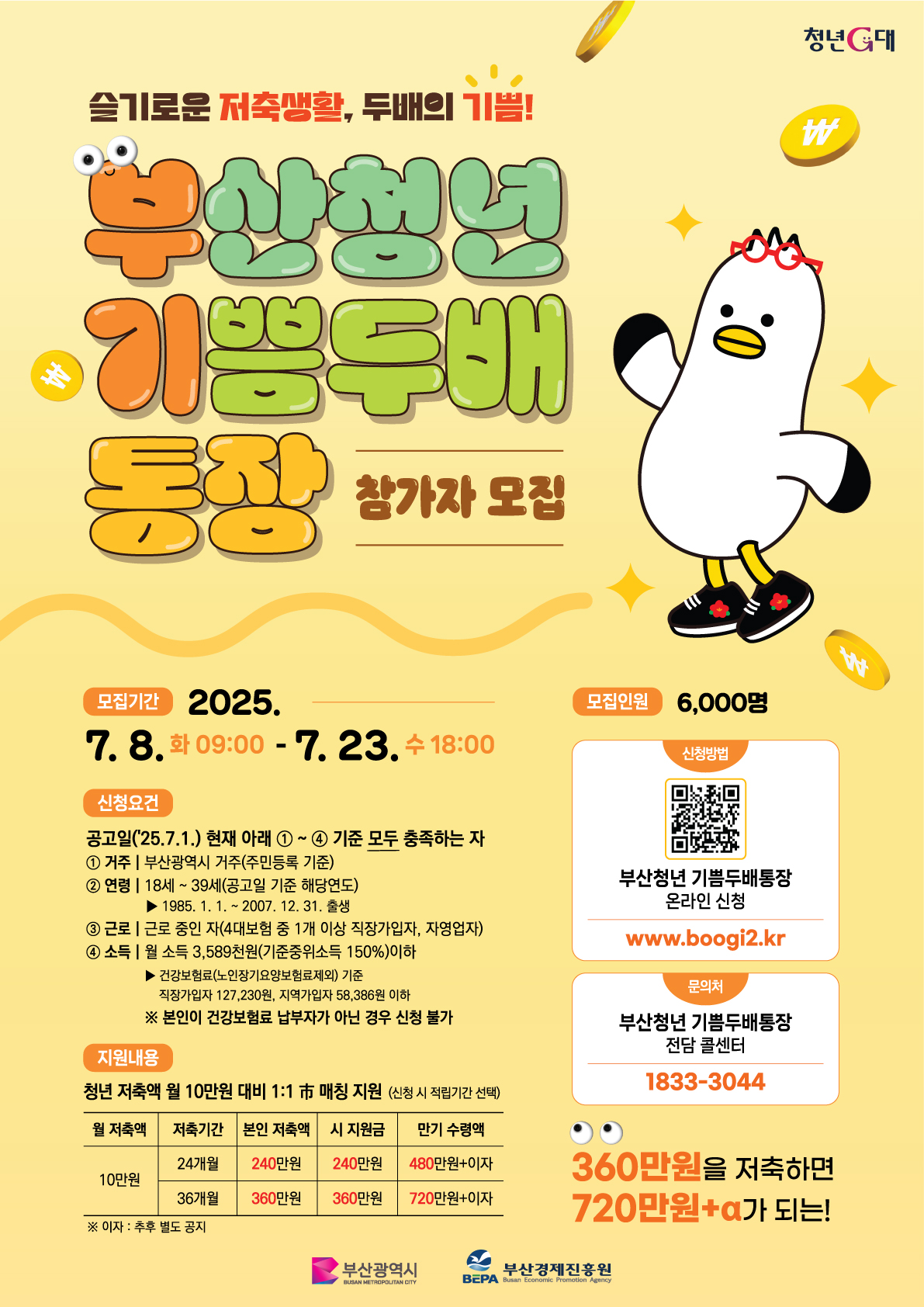2025 부산청년 기쁨두배통장 참가자 모집 포스터. 모집기간은 2025년 7월 8일부터 7월 23일까지이며, 신청 자격은 만 18세~39세 부산 거주 청년 중 근로 및 소득 요건을 충족하는 자. 월 10만 원 저축 시 시에서 1:1 매칭 지원하여 최대 720만 원+이자 수령 가능. 신청은 boogi2.kr에서 온라인 접수.