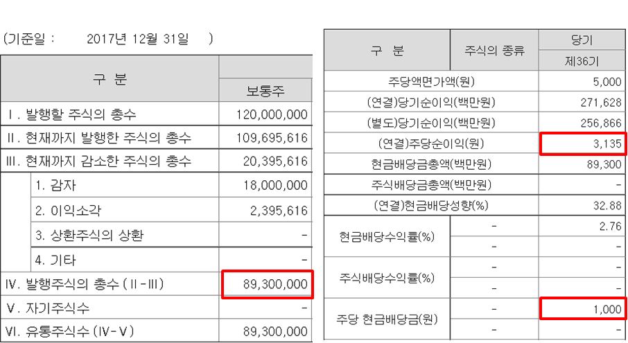 17년도 발행주식총수&#44; 주당순이익&#44; 주당배당금