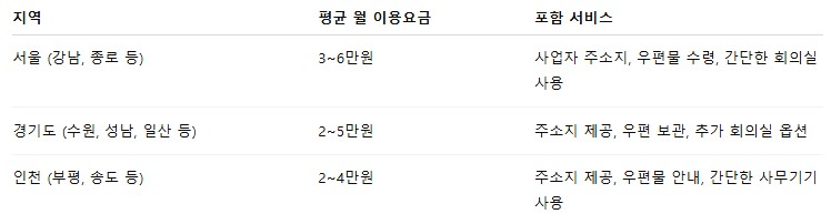 비상주사무실