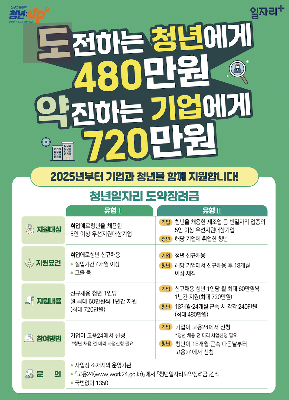 청년지원금 청년 일자리 도약 장려금 지원대상 및 신청방법 - 최대 720만원까지!