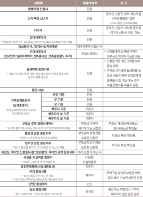 청년월세지원 제출서류