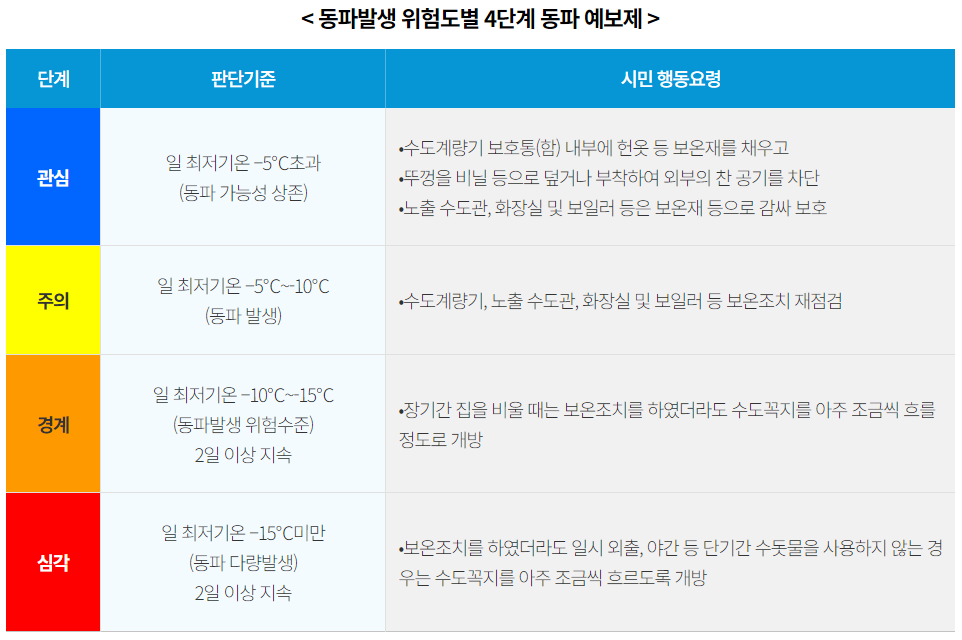 동파발생 위험도별 4단계
