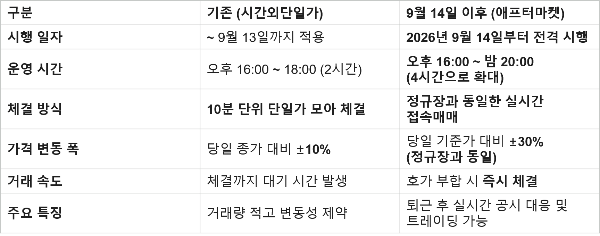 국내주식시간외거래개편애프터마켓_표