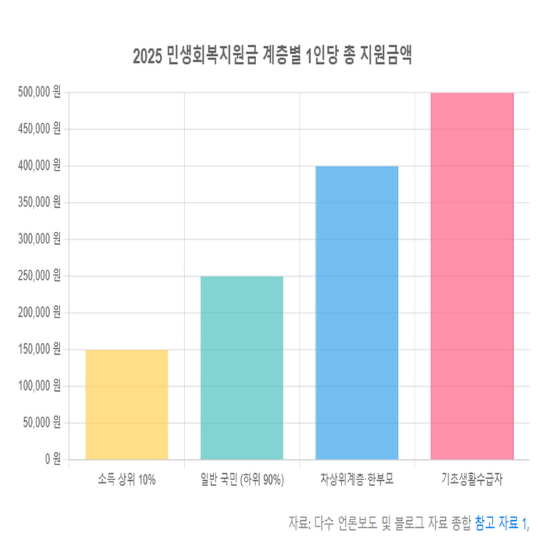 민생회복지원금 1인당지원금 금액 그래프 이미지