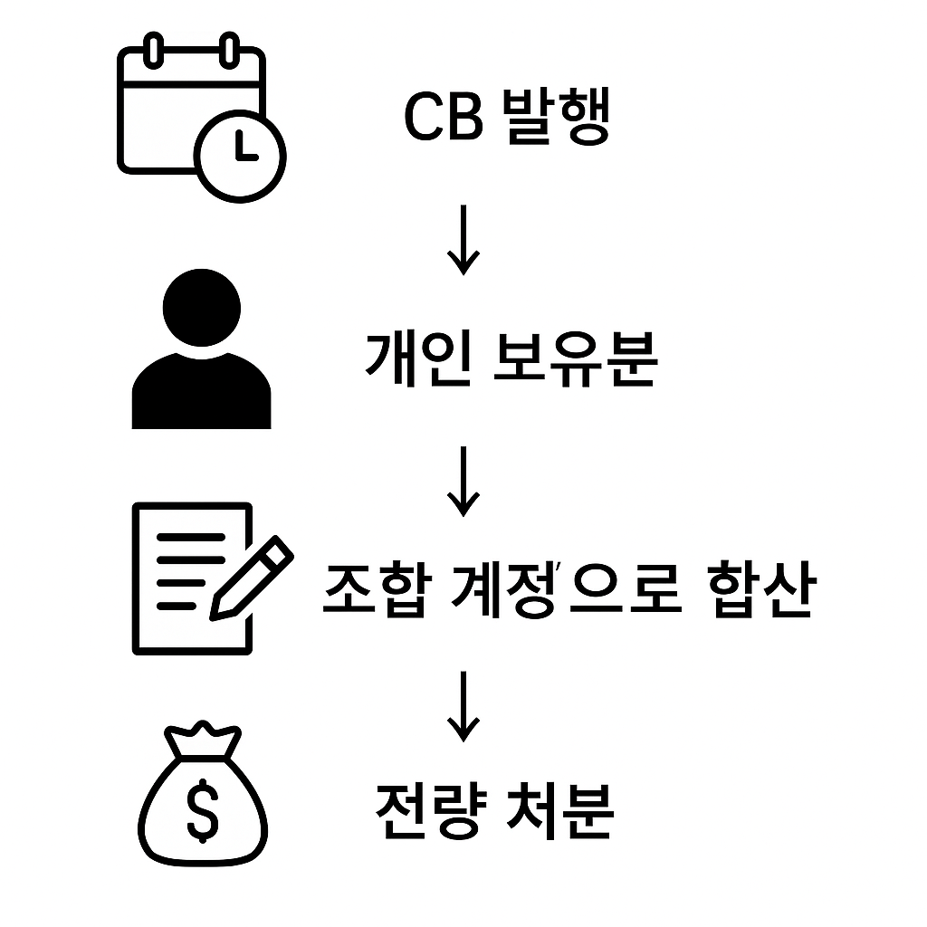 전환사채(CB) 발행 후 개인 보유 → 조합 계정으로 합산 → 전량 처분까지의 흐름을 나타낸 도식 이미지