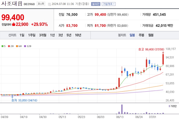 사조대림 주가