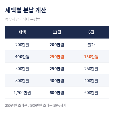 종부세 납부기한 세액별 분납 계산