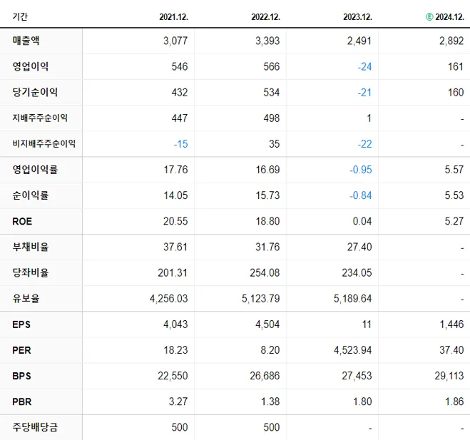 티에스이 재무제표