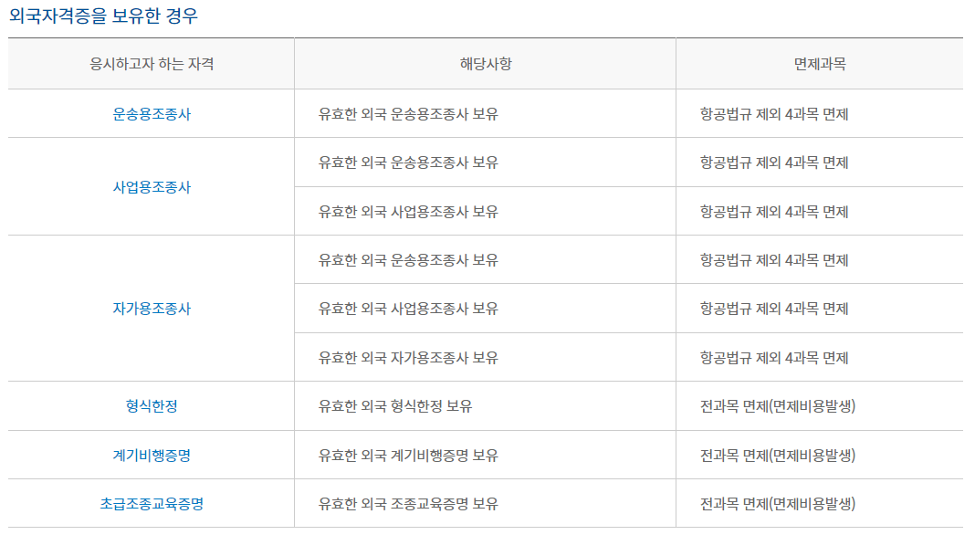 조종사 자격증 학과시험, 응시수수료, 시험장소