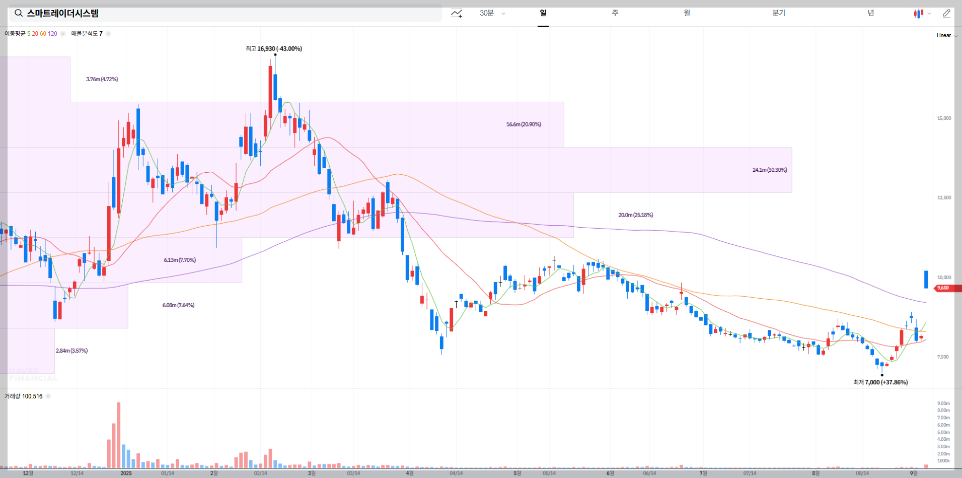 스마트레이더시스템 현재 주가 차트