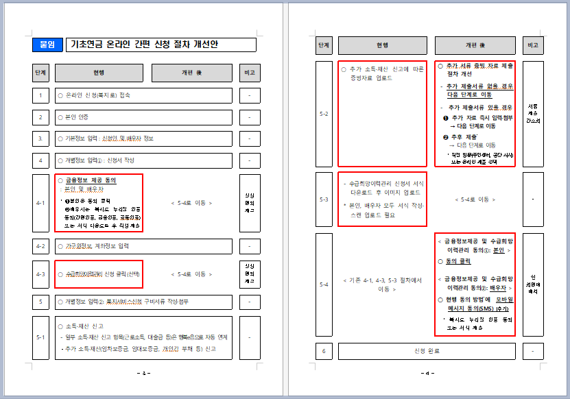 신청 절차 개선 전&middot;후 비교표
