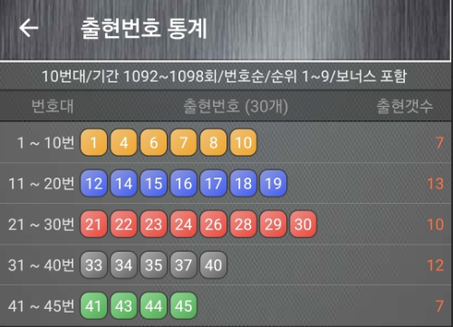 7주 동안 로또 당첨번호 리스트