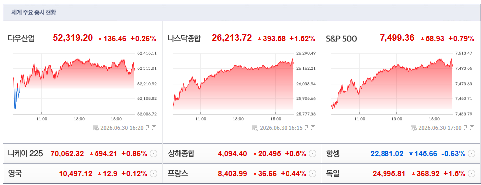 2026-06-30, 16시 20분 주요국가 증시현황 [출처=네이버 pAY 증권 제공]