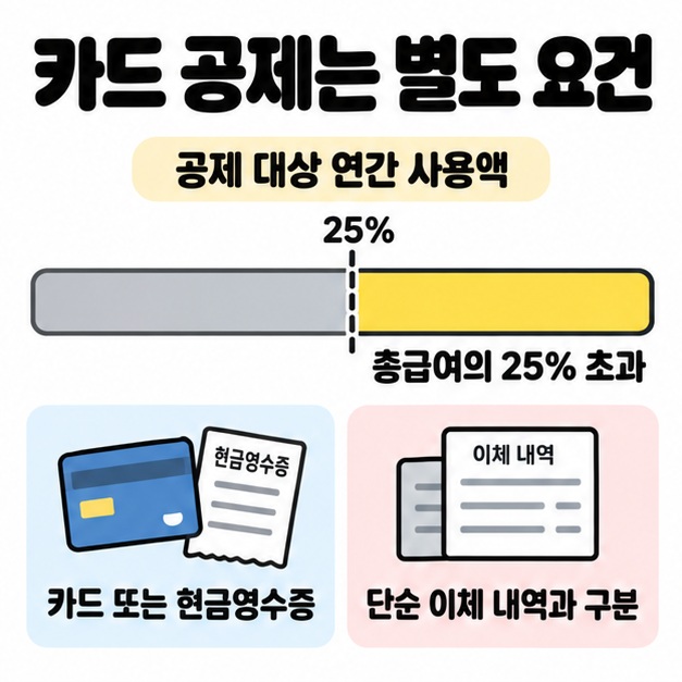 공제 대상 연간 사용액의 총급여 25% 기준을 막대로 표시하고 카드와 현금영수증을 단순 이체 내역과 구분한 그림