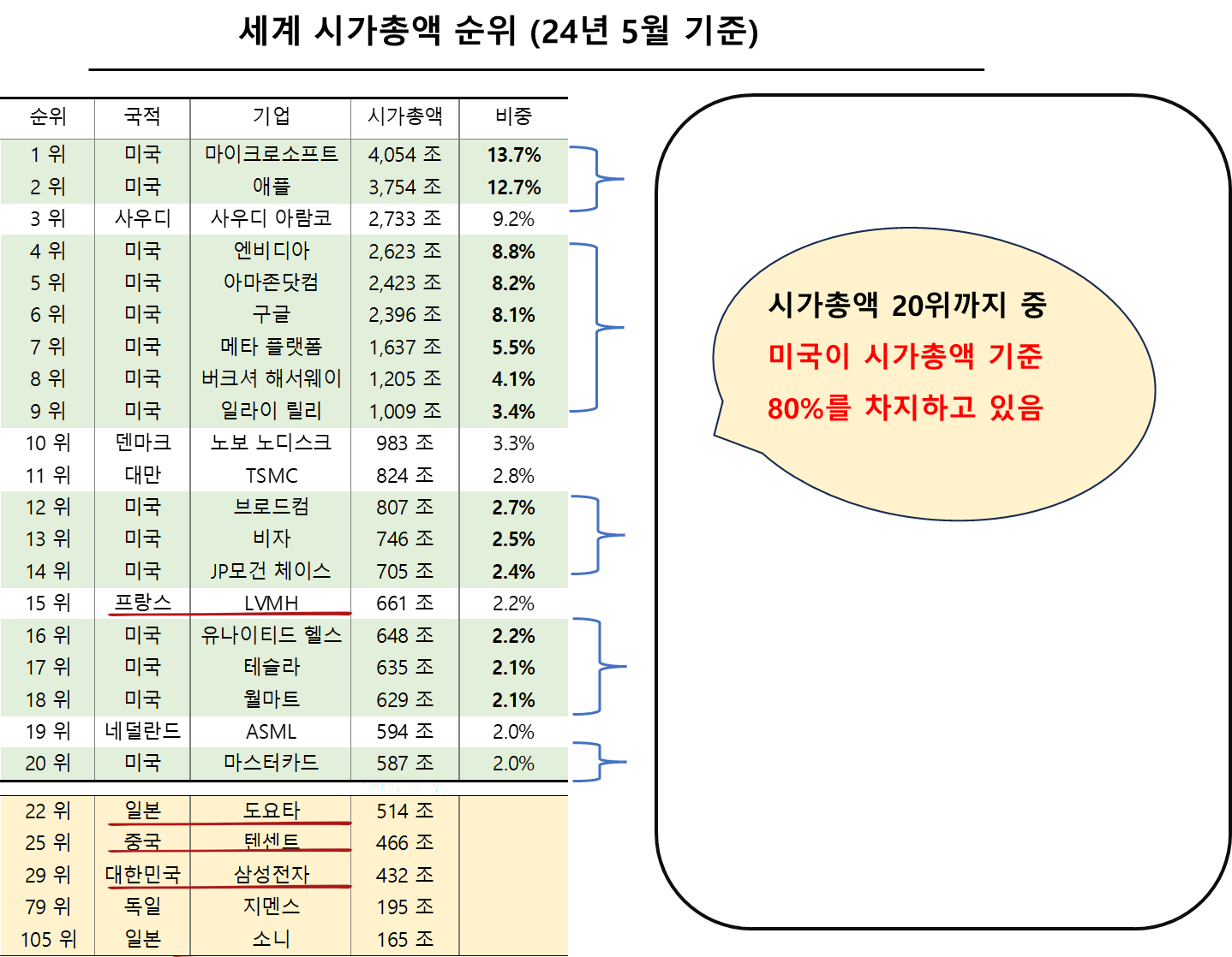 세계 시가총액 순위 (24년 5월 기준)