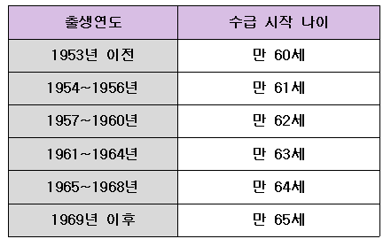 출생연도별 수급개시