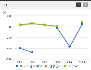 에이비엘바이오 주가 ROE